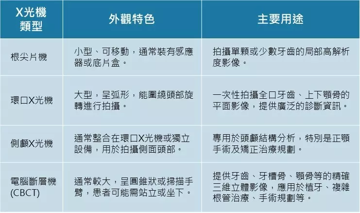 設備介紹與差異：數位X光的優勢