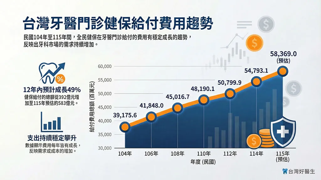 台灣牙醫門診健保給付費用趨勢