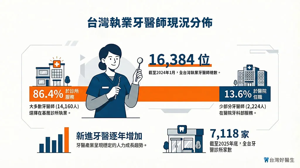 台灣執業牙醫師現況分佈