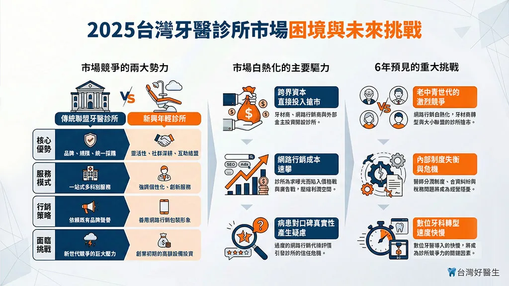2025台灣牙醫診所市場困境與未來挑戰
