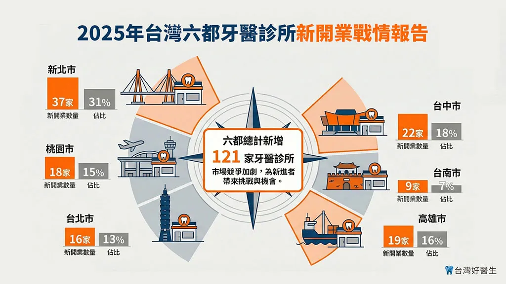 2025年台灣六都牙醫診所新開業戰情報告
