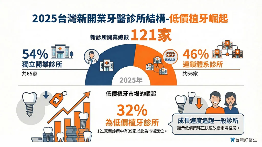 2025台灣新開業牙醫診所結構-低價植牙崛起