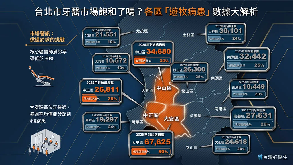 台北市牙醫市場飽和了嗎？各區「游牧病患」數據大解析