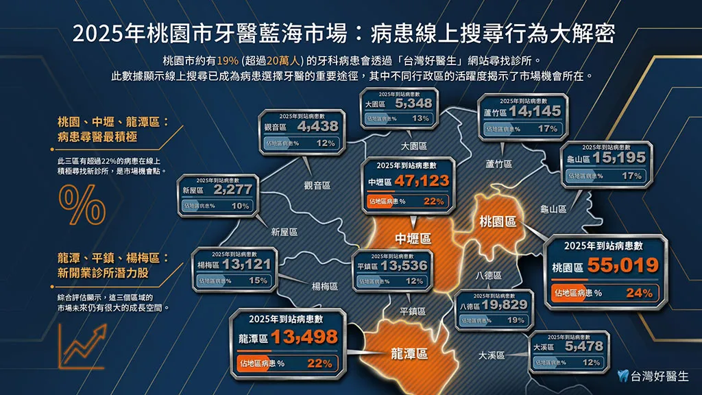 2025年桃園市牙醫藍海市場：病患線上搜尋行為大解密