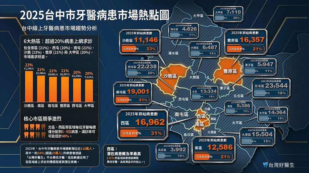 2025台中市牙醫病患市場熱點圖