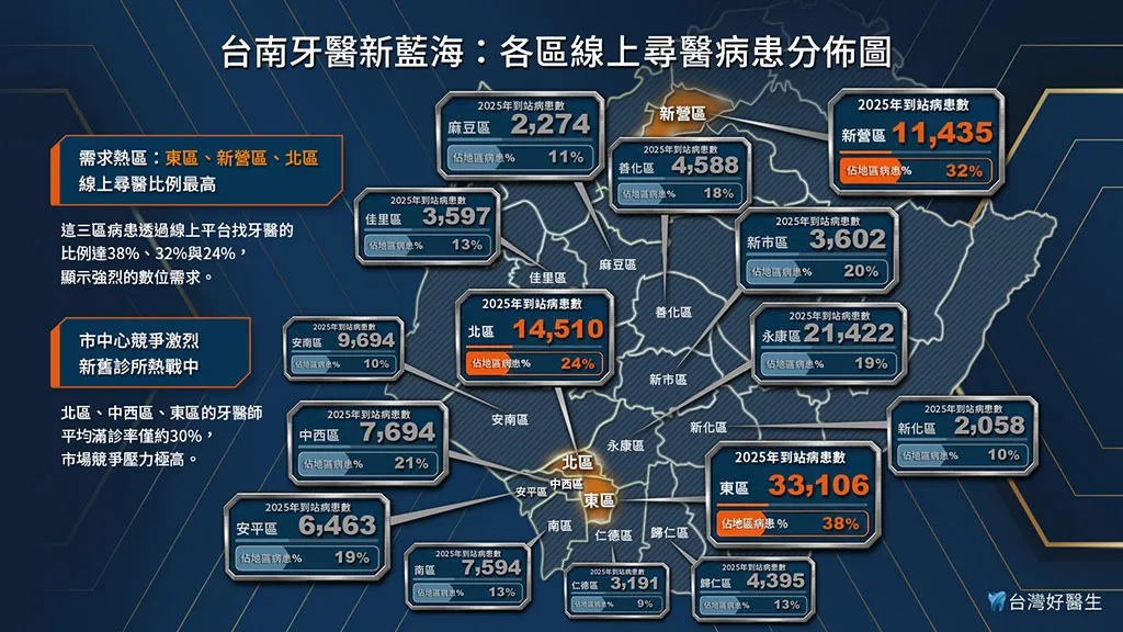 台南牙醫新藍海：各區線上尋醫病患分佈圖