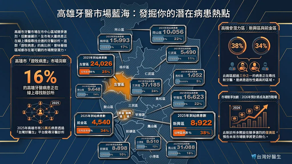 台南牙醫新藍海：各區線上尋醫病患分佈圖