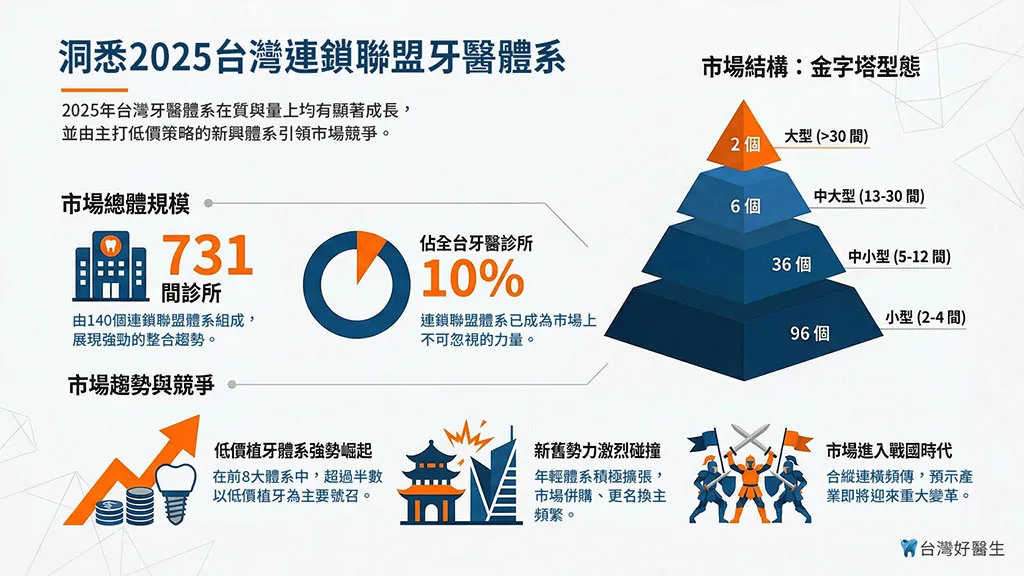 洞悉2025台灣連鎖聯盟牙醫體系