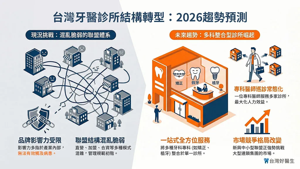台灣牙醫診所結構轉型：2026趨勢預測