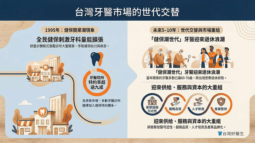 台灣牙醫市場的世代交替