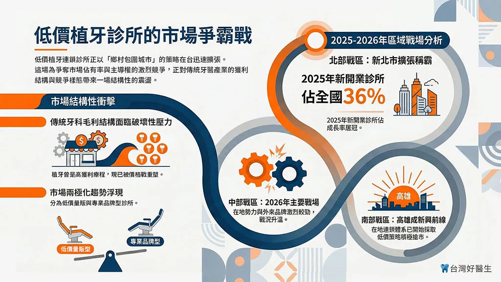 低價植牙診所的市場爭霸戰