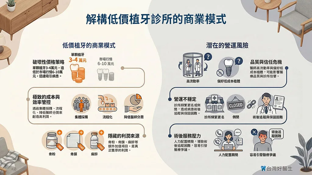 解構低價植牙診所的商業模式