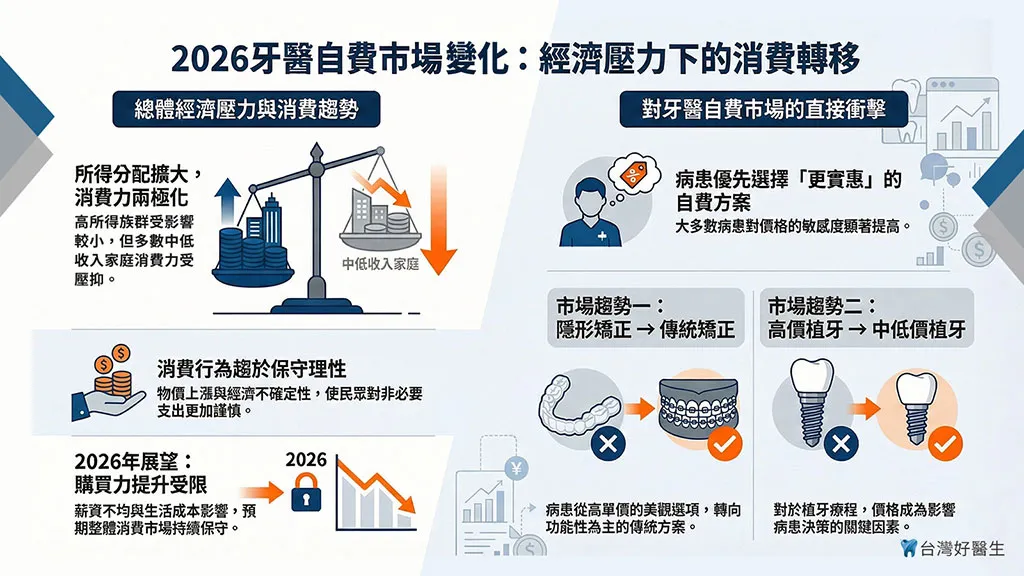 2026牙醫自費市場變化:經濟壓力下的消費轉移