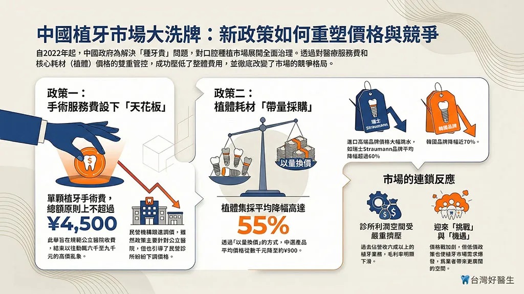 中國植牙市場大洗牌:新政策如何重塑價格與競爭