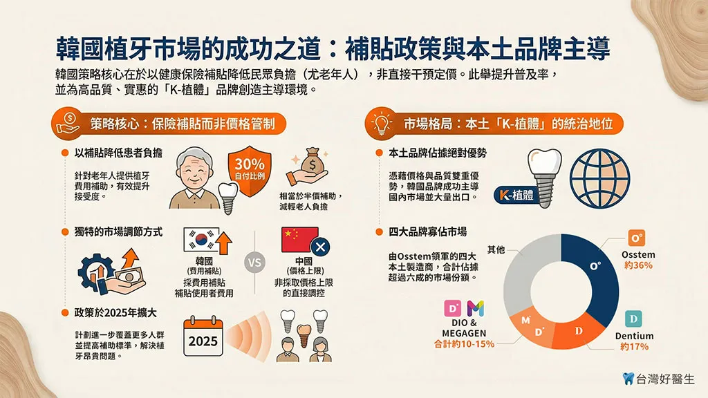 韓國植牙市場的成功之道:補貼政策與本土品牌主導