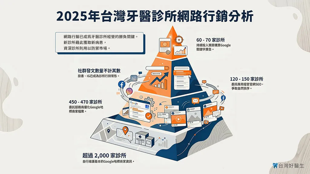 2025年台灣牙醫診所網路行銷分析