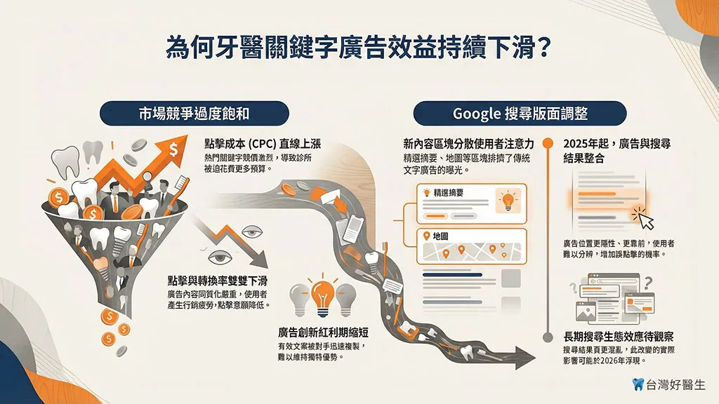 為何牙醫關鍵字廣告效益持續下滑