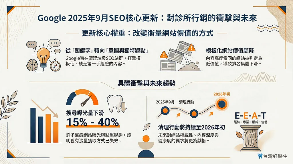 Google 2025年9月SEO核心更新:對診所行銷的衝擊與未來