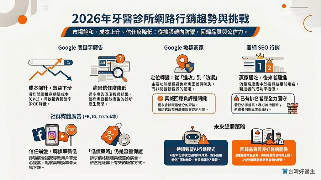 2026年牙醫診所網路行銷趨勢與挑戰