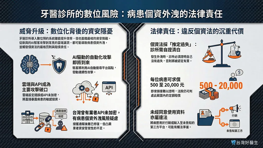 牙醫診所的數位風險:病患個資外洩的法律責任