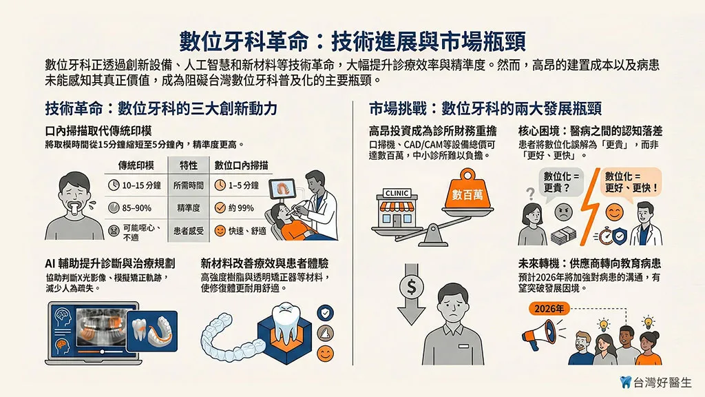 數位牙科革命:技術進展與市場瓶頸