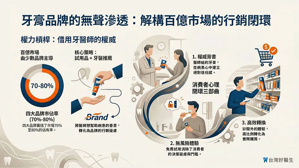 牙膏品牌的無聲滲透:解構百億市場的行銷閉環