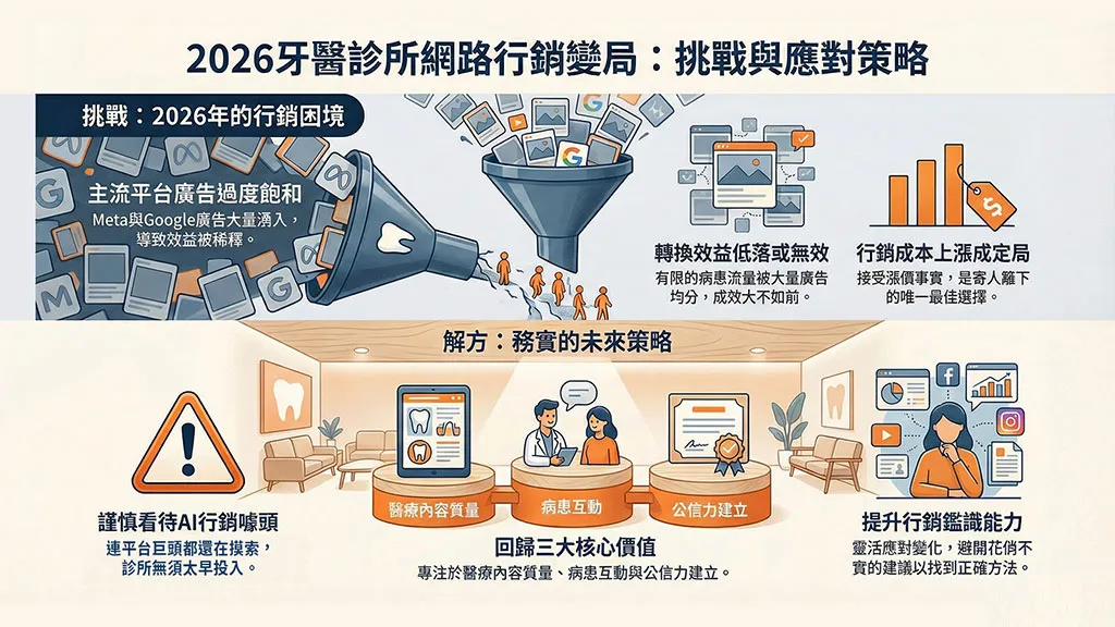 2026年牙醫網路行銷變局:挑戰與應對策略