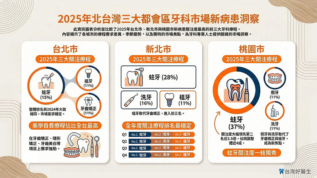 2025年北台灣三大都會區牙科市場新病患洞察