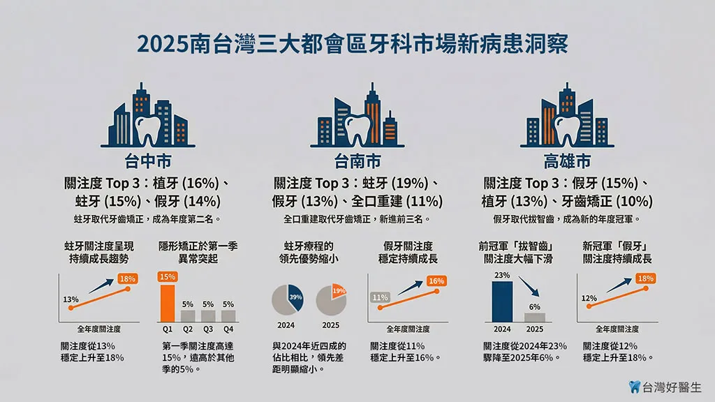 2025年南台灣三大都會區牙科市場新病患洞察