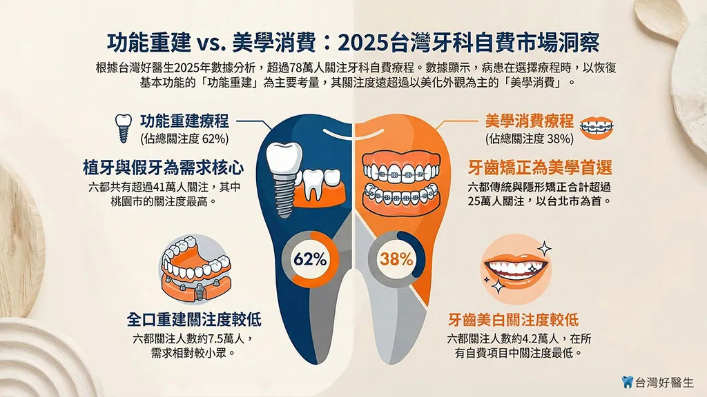 功能重建VS美學消費：2025台灣牙科自費市場洞察