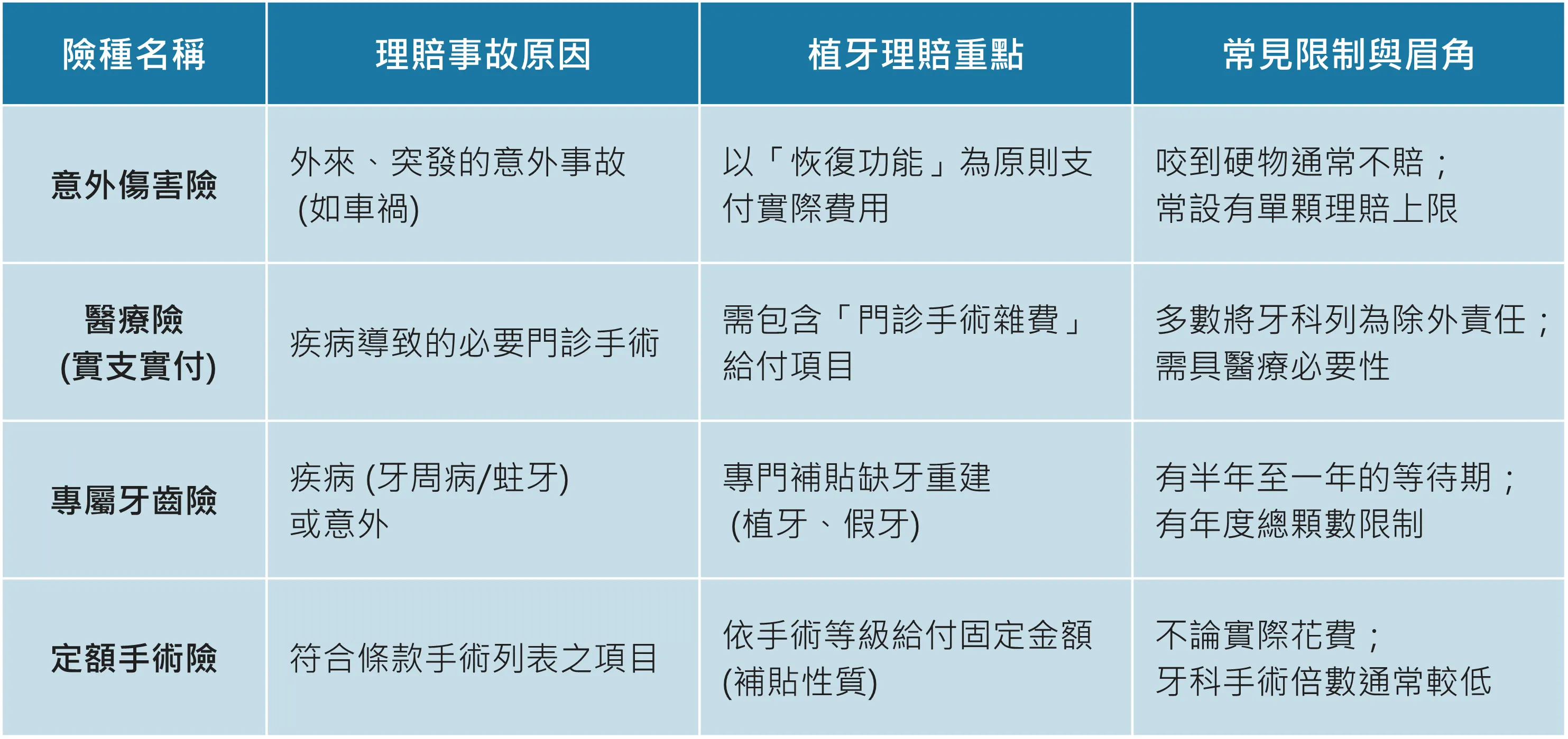 常見植牙理賠保險類型對照表