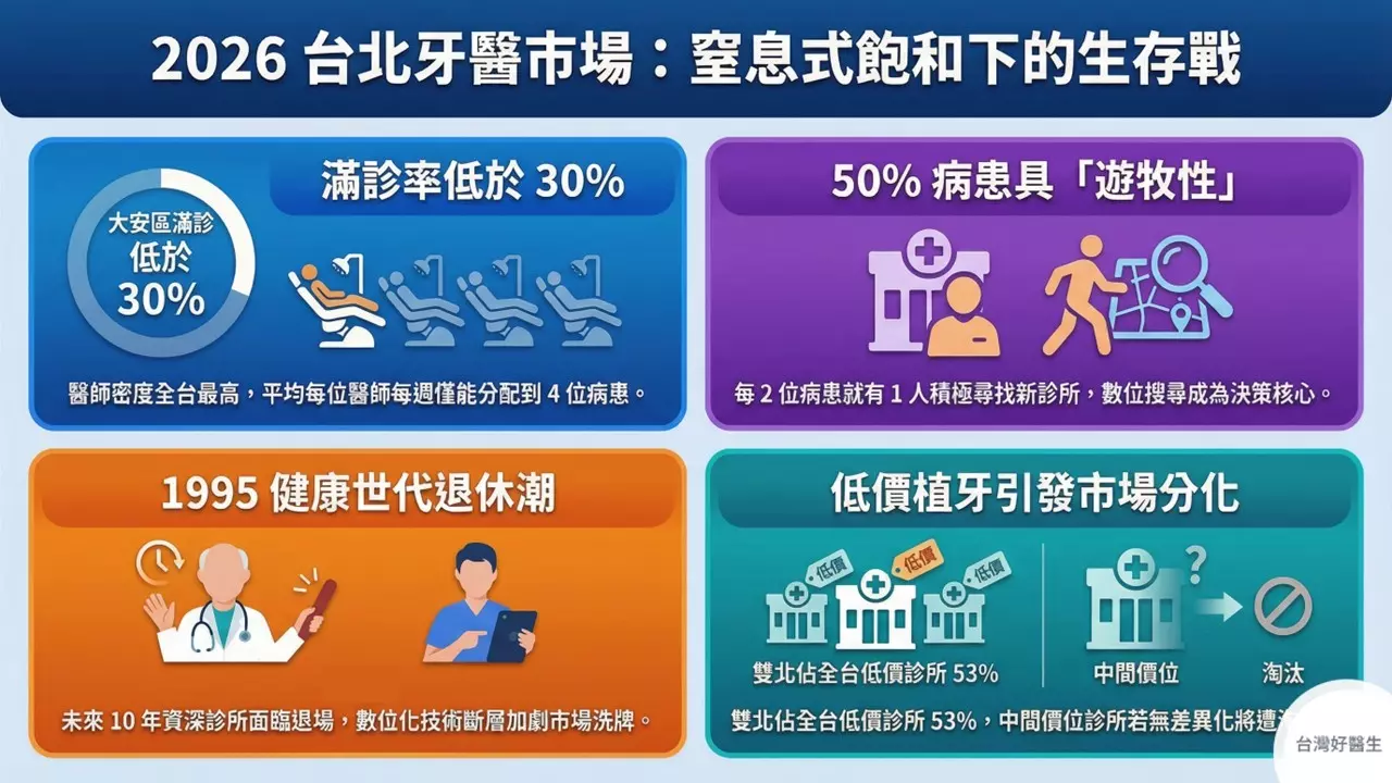 台北市大安區牙醫市場窒息報告