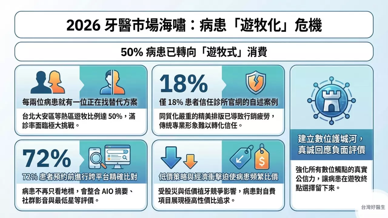 2026牙醫市場海嘯