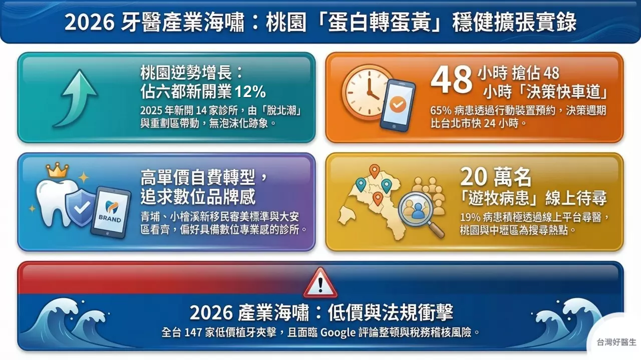 2026牙醫產業海嘯