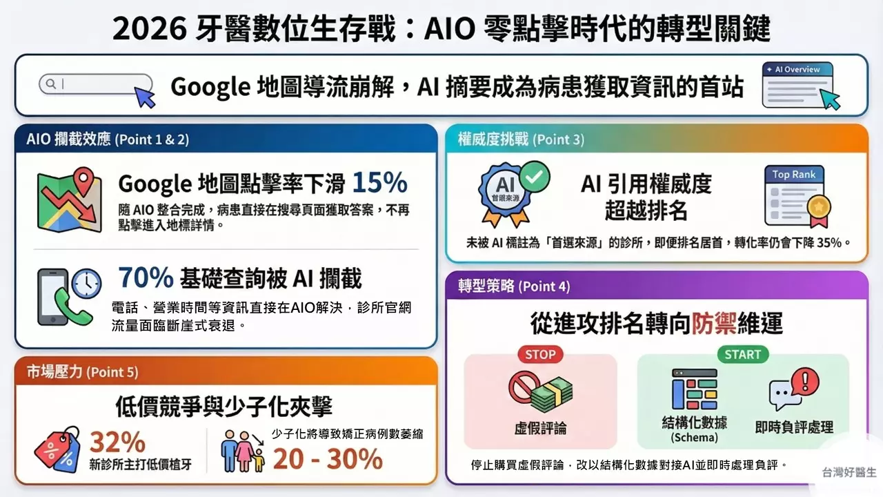 2026牙醫數位生存戰