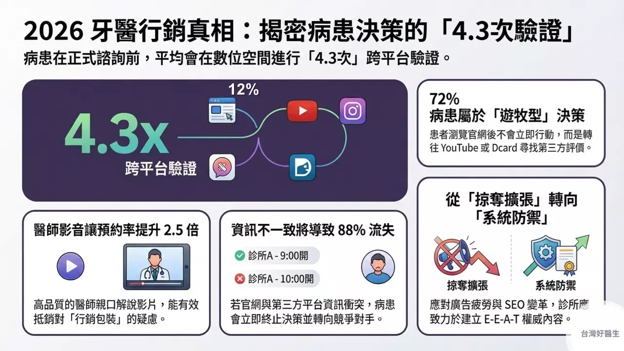 2026牙醫行銷真相