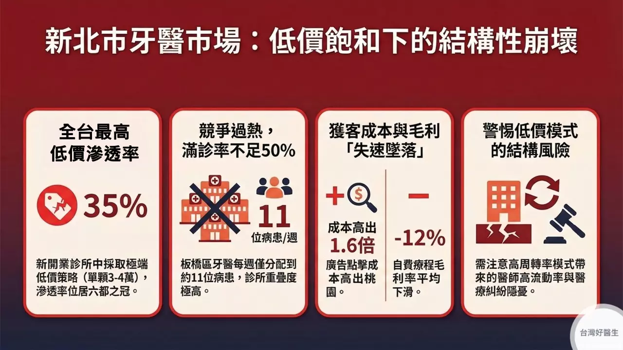 新北牙醫市場
