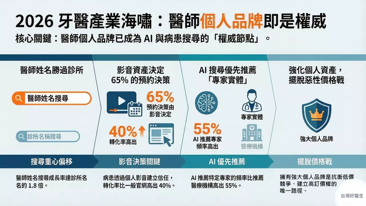 2026牙醫產業海嘯