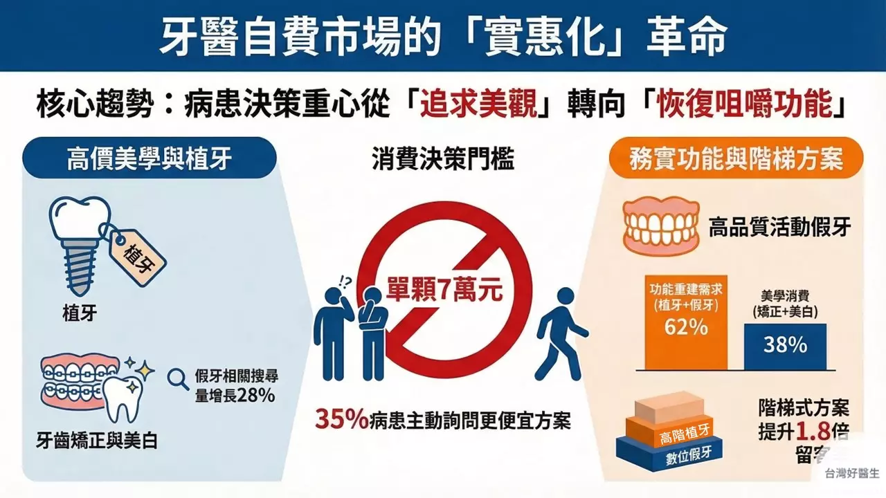 牙醫自費市場