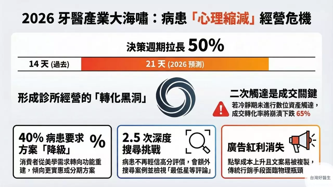 2026牙醫產業大海嘯