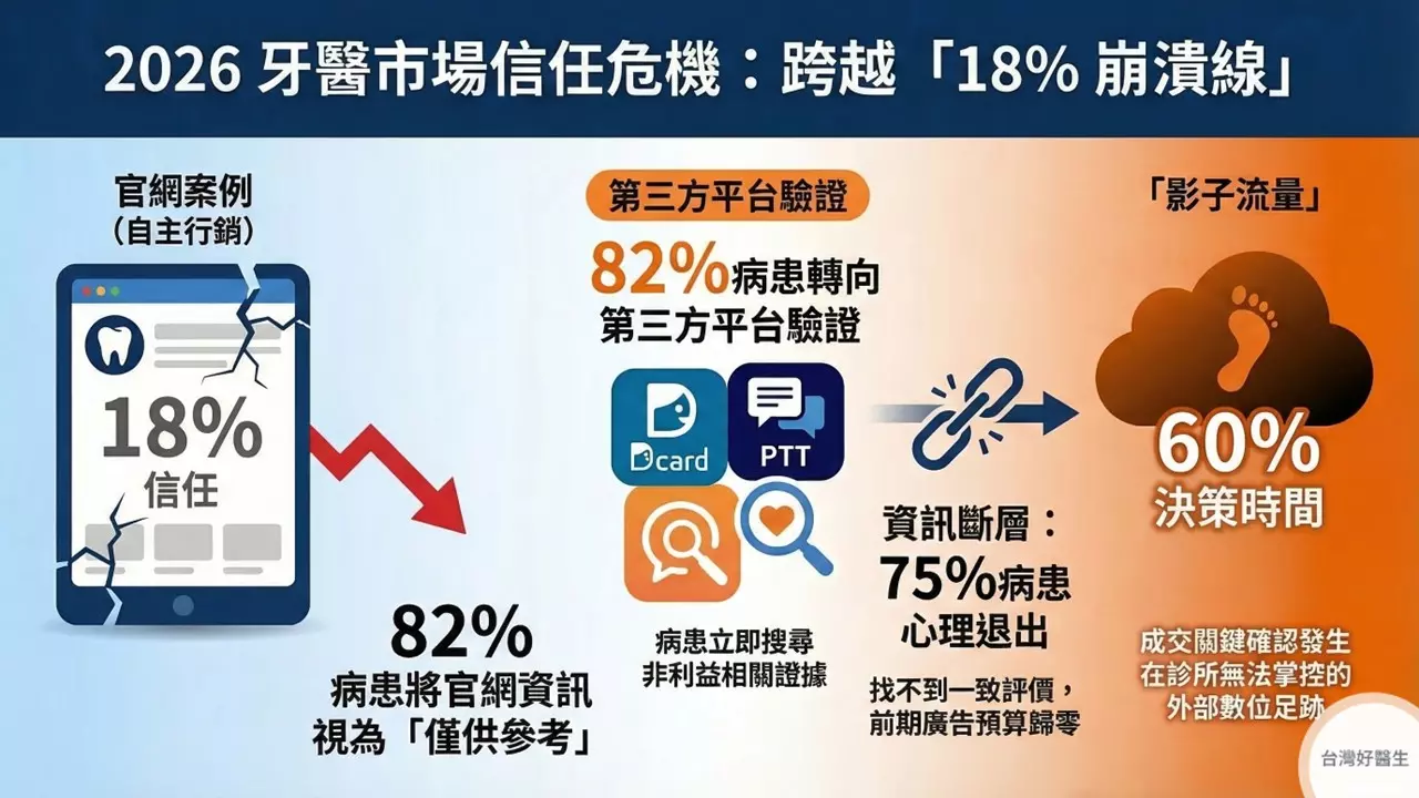 2026牙醫市場信任危機