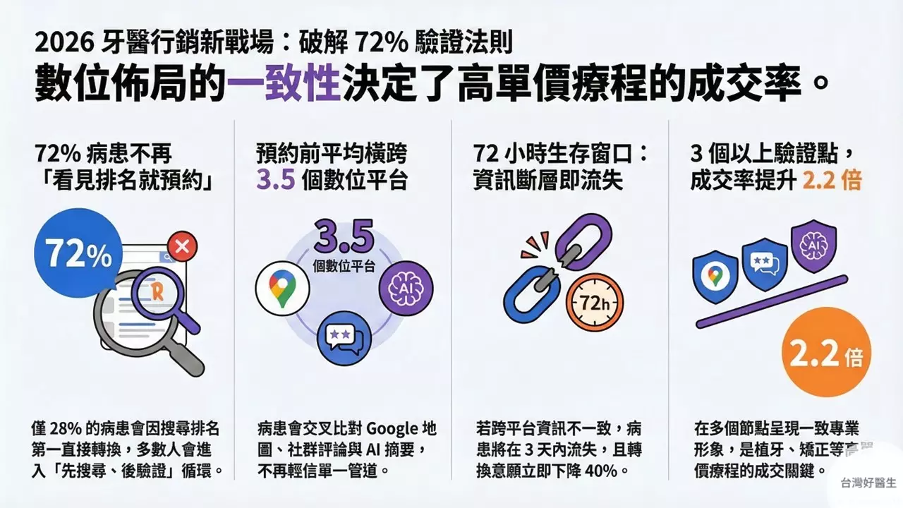 2026牙醫行銷新戰場