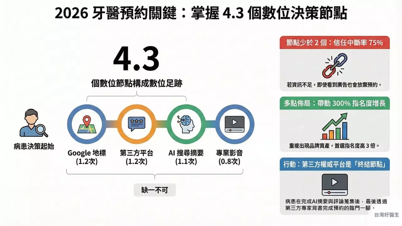 2026牙醫預約關鍵