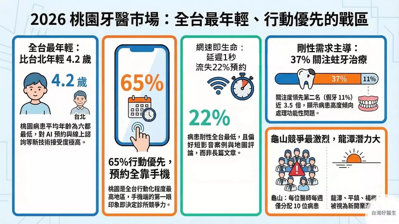 2026桃園牙醫市場