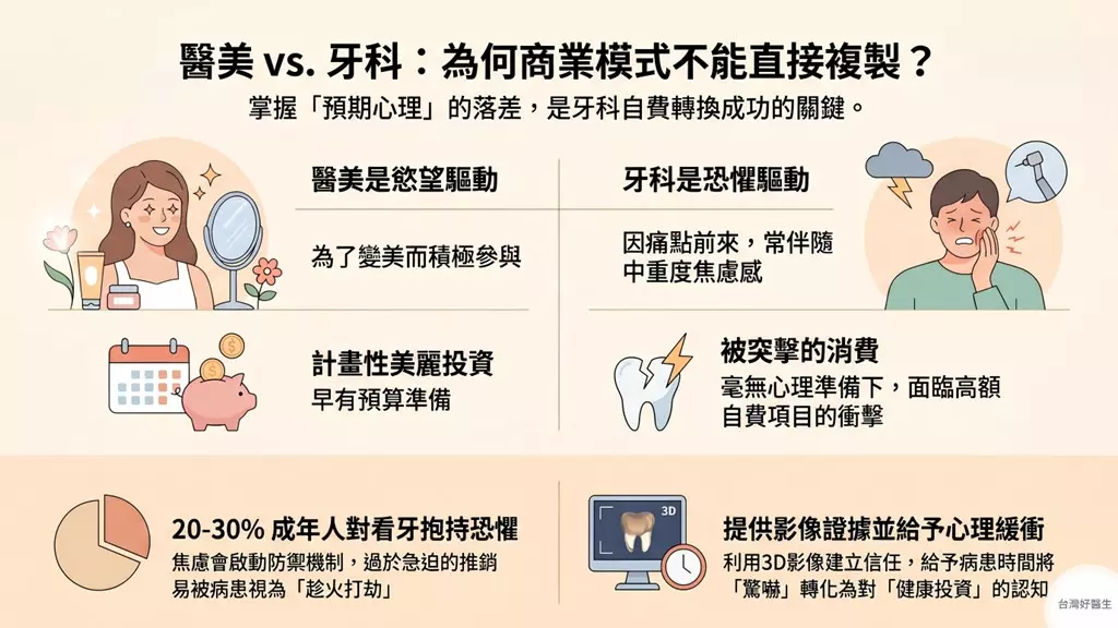醫美V.S牙科:為何商業模式不能直接複製