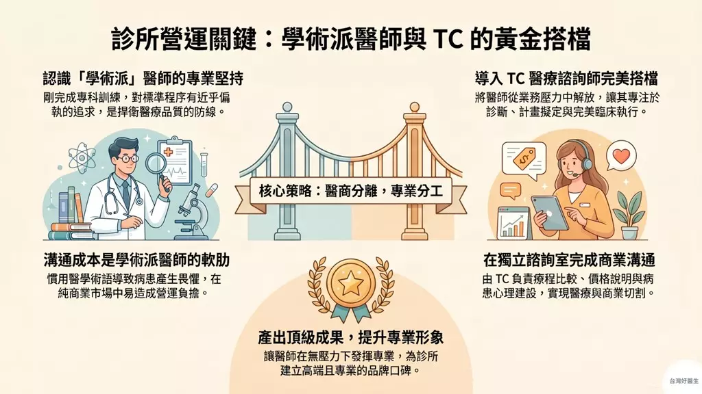 診所營運關鍵:學術派醫師與TC的黃金搭檔