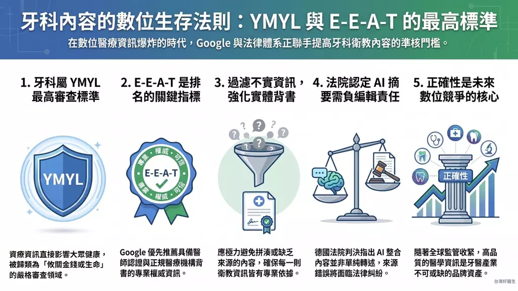 牙科內容的數位生存法則:YMYL與E-E-A-T的最高標準